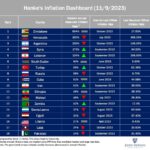 Venezuela ocupa el segundo lugar Los países con la mayor inflación