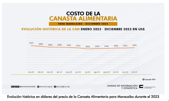 Costo de la Canasta Alimentaria para Maracaibo cerró el 2023 con una