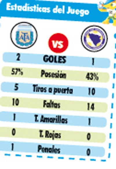 Argentina sufre, pero gana 3 1285 P12 y 13 09