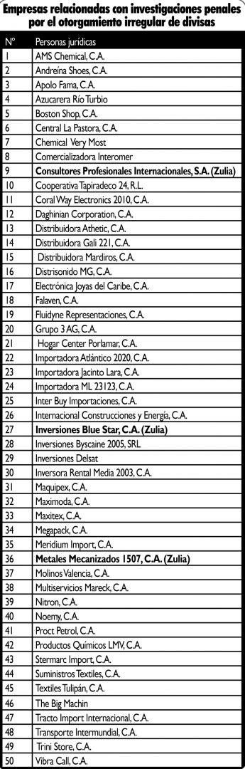 Ya son 166 empresas investigadas por Fiscalía 3 1345 P 6 03