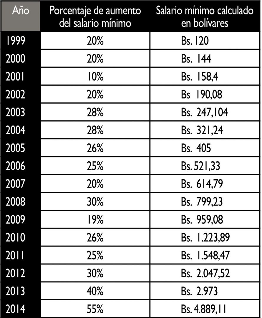 Salario mínimo ha aumentado 55% durante el 2014 3 1427 P08 03