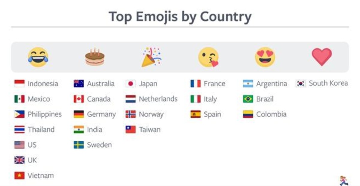 Emojis más usados por países en Facebook (Facebook)