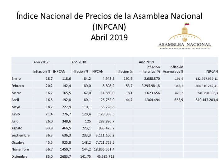 En 1.304.494,6 % se ubicó la inflación interanual en Venezuela 2 inflacióm