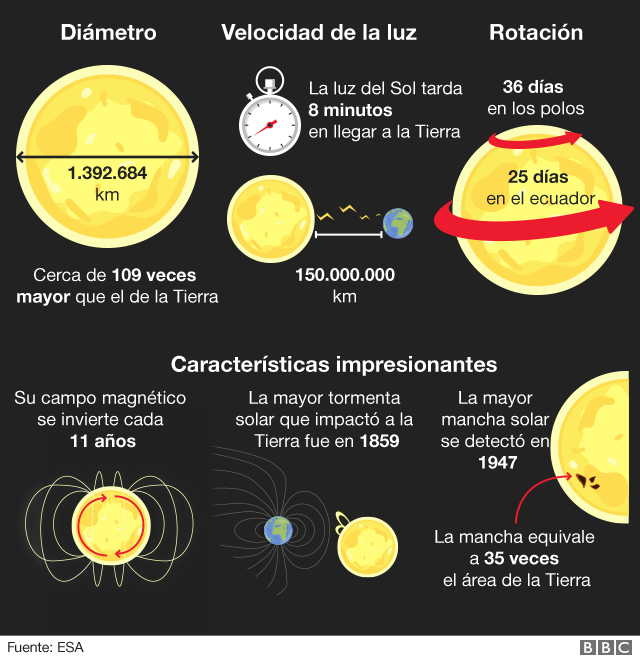 ciclo solar