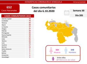 Covid-19 en Venezuela: Se sumaron 679 contagios nuevos en las últimas 24 horas 4 Covid-19 en Venezuela
