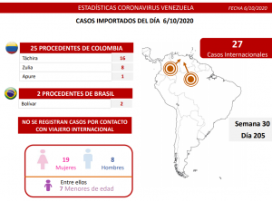 Covid-19 en Venezuela: Se sumaron 679 contagios nuevos en las últimas 24 horas 5 Covid-19 en Venezuela