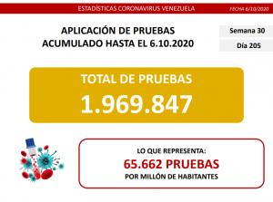 Covid-19 en Venezuela: Se sumaron 679 contagios nuevos en las últimas 24 horas 2 205 prubas