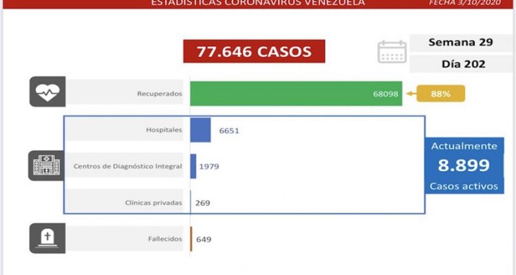 Covid-19 en Venezuela: 826 casos se registraron en las últimas 24 horas 1 Covid-19 en Venezuela