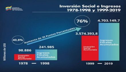Inversión Social