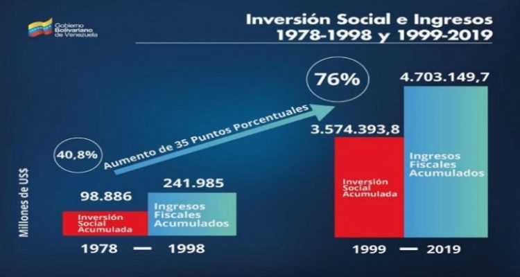 Inversión Social