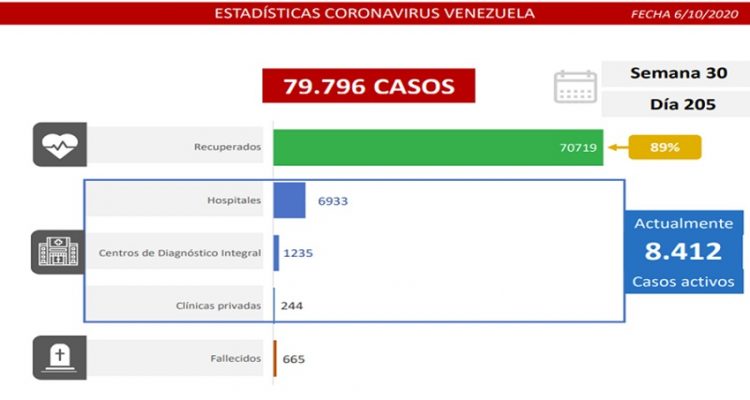 Covid-19 en Venezuela: Se sumaron 679 contagios nuevos en las últimas 24 horas 1 Covid-19 en Venezuela