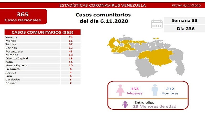 Covid-19 en Venezuela: se detectaron 384 nuevos casos en las últimas 24 horas 2 123620465 2828667967418850 5929620909368411274 n