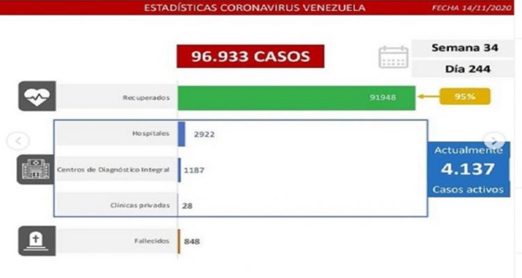 Covid-19 en Venezuela: 492 nuevos casos se detectaron en las últimas 24 horas 1 Covid-19 en Venezuela