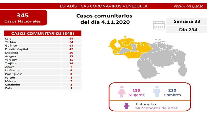 Covid-19 en Venezuela: Se sumaron 380 nuevos casos en las últimas 24 horas 2 EmBhHV3XEAAy6im