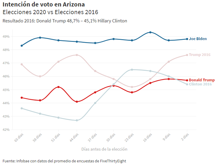 Quién será el próximo presidente de los Estados Unidos según las encuestas en los estados clave 12 Sin titulo10