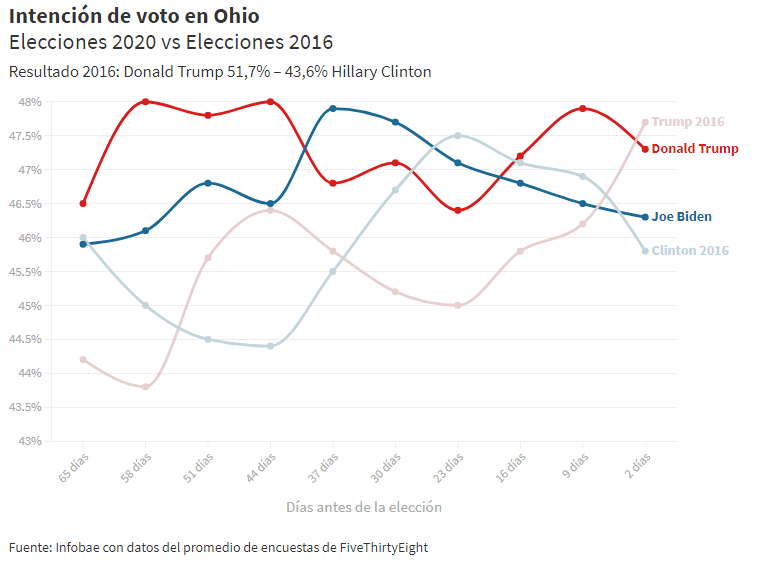 Quién será el próximo presidente de los Estados Unidos según las encuestas en los estados clave 7 Sin titulo5