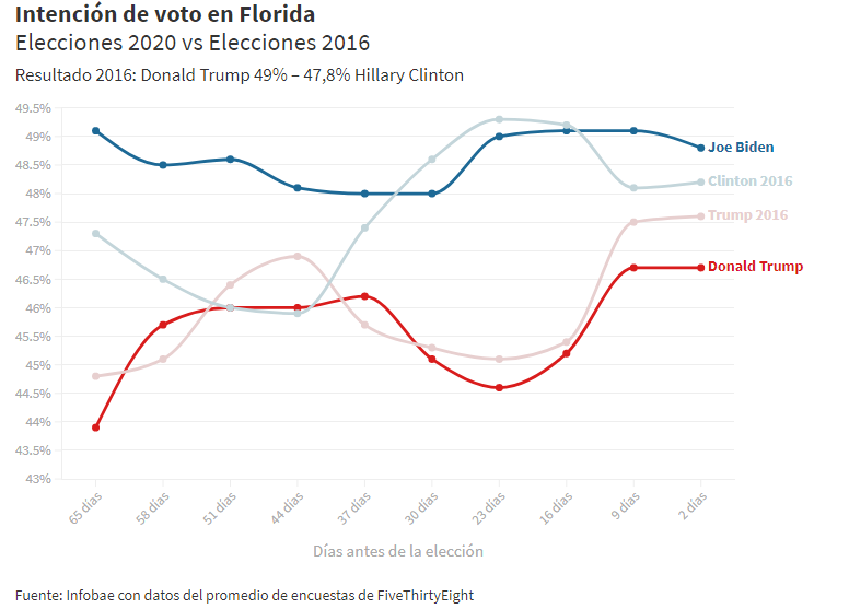 Quién será el próximo presidente de los Estados Unidos según las encuestas en los estados clave 10 Sin titulo8