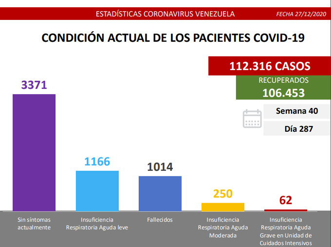 Se sumaron 365 nuevos casos por Covid-19 en Venezuela en las últimas 24 horas 4 COVID DOMINGO CONDICIOJNES
