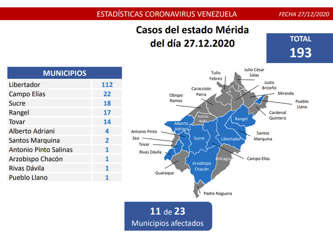 Se sumaron 365 nuevos casos por Covid-19 en Venezuela en las últimas 24 horas 3 COVID MERIDFA