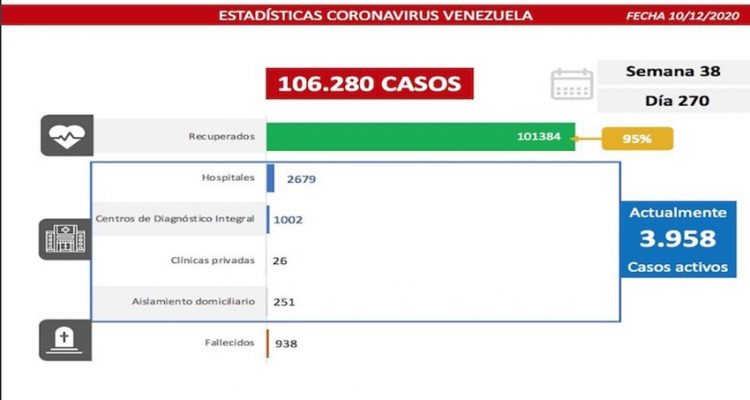 Covid-19 en Venezuela: se sumaron 428 nuevos casos en las últimas 24 horas 1 covid 19270