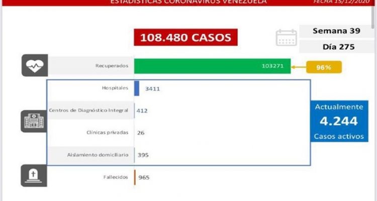 Se registraron 355 nuevos casos por Covid-19 en Venezuela en las últimas 24 horas 1 Covid-19 en Venezuela