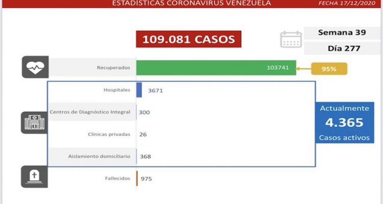 Se sumaron 364 nuevos casos por Covid-19 en Venezuela en las últimas 24 horas 1 covid-19 en Venezuela