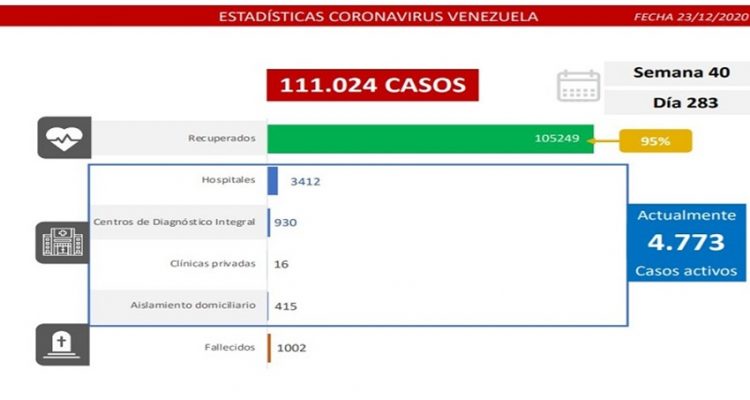 Venezuela suma 196 casos por covid-19 en las últimas 24 horas y supera los mil muertos 1 Venezuela