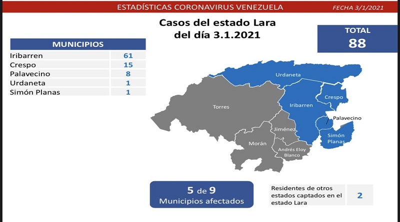 Venezuela sumó 147 nuevos casos por Covid-19 en las últimas 24 horas 2 Eq2qBJWW4AAPc3