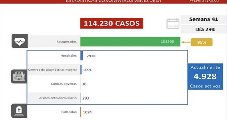 Venezuela sumó 147 nuevos casos por Covid-19 en las últimas 24 horas 1 Venezuela