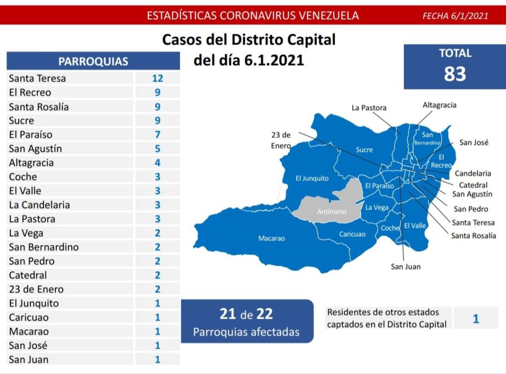 Covid-19 en Venezuela: se contabilizaron 246 nuevos contagios en las últimas 24 horas 3 covid miercoles DC 1024x757 1