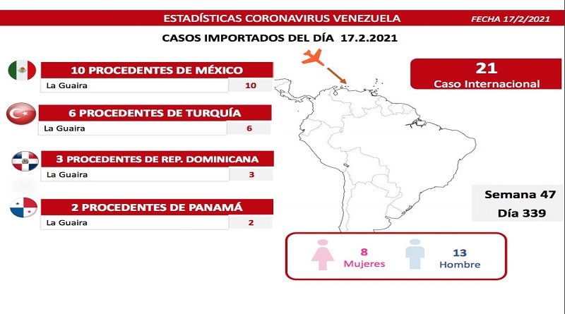 Casos Importados 2