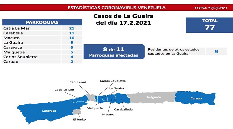 Casos en la Guaira