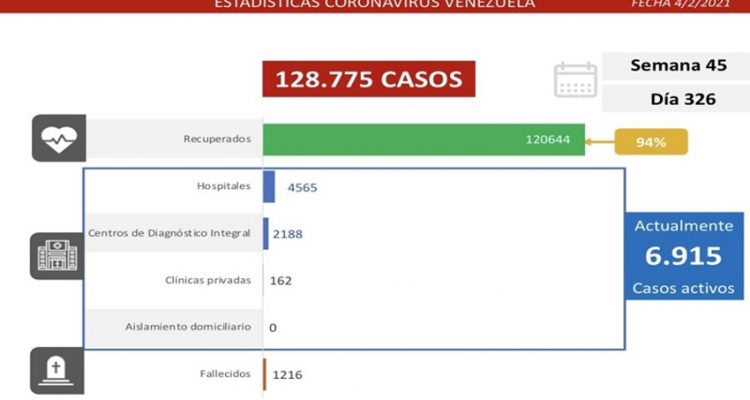 Se registraron 460 nuevos casos por Covid-19 en Venezuela en las últimas 24 horas 1 Covid parte jueves 04022021 RESUMEN b