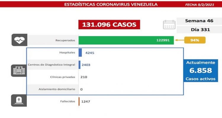Venezuela reportó 500 nuevos casos por Covid-19 en las últimas 24 horas 1 Venezuela