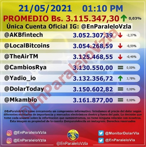 Dólar paralelo cierra con alza del 0,03% este #21May 2 dólar