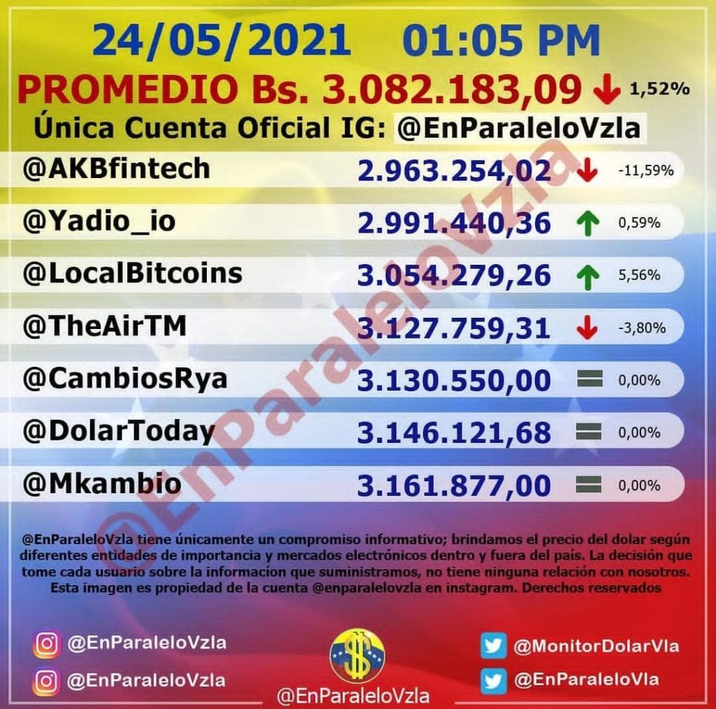 Precio del dólar paralelo cerró con deceso de 1,52% este #24May 2 dólar