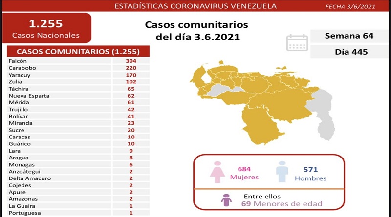 Venezuela registró 1.255 casos de Covid-19 en las últimas 24 horas 2 Covid