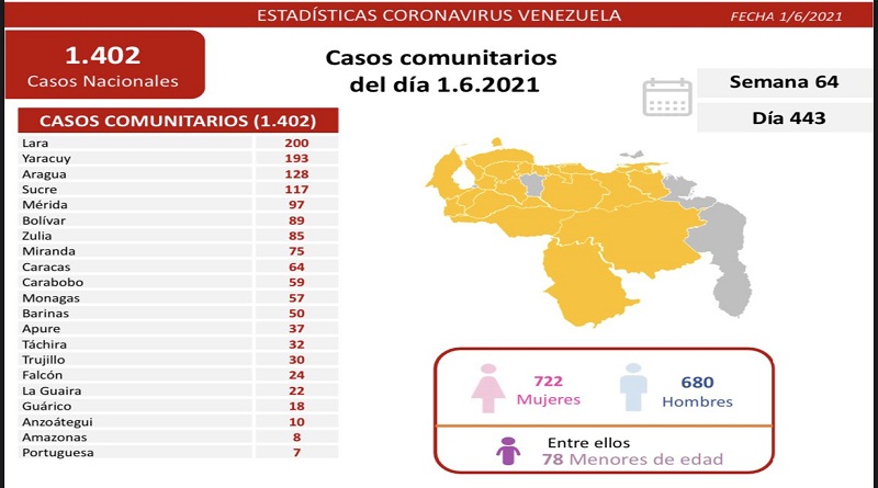 Venezuela registró 1.402 casos de Covid-19 en las últimas 24 horas 2 Covid
