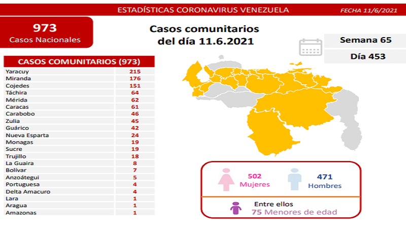 Venezuela registró 973 casos de Covid-19 en las últimas 24 horas 2 1 9