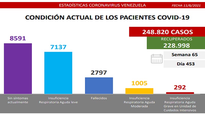 Venezuela registró 973 casos de Covid-19 en las últimas 24 horas 4 2 9 1