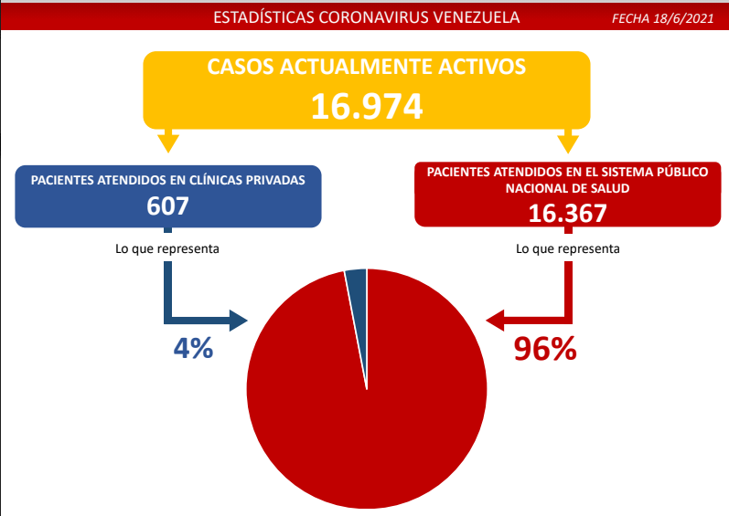 Venezuela registró 1.278 nuevos casos de Covid-19 en las últimas 24 horas 4 2021 06 18 2