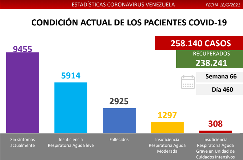 Venezuela registró 1.278 nuevos casos de Covid-19 en las últimas 24 horas 5 2021 06 18 3