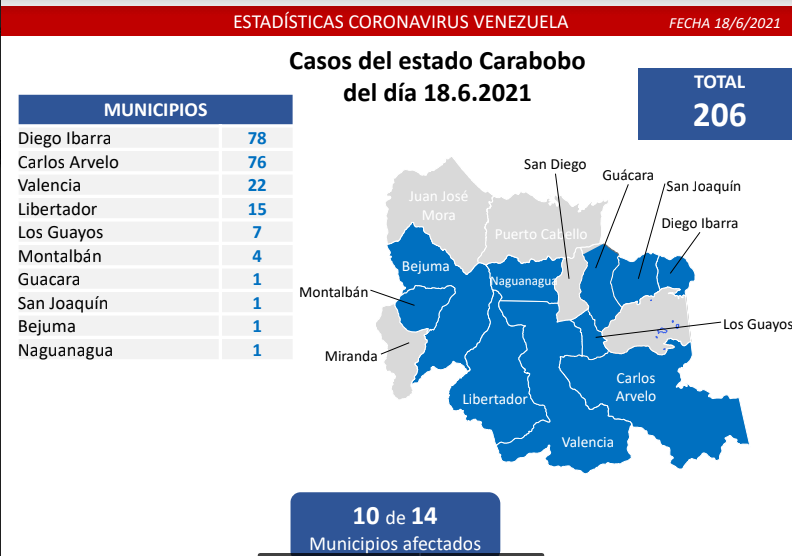 Venezuela registró 1.278 nuevos casos de Covid-19 en las últimas 24 horas 3 2021 06 18 4
