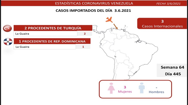 Venezuela registró 1.255 casos de Covid-19 en las últimas 24 horas 3 Covid