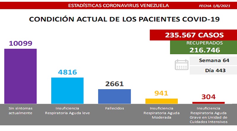 Venezuela registró 1.402 casos de Covid-19 en las últimas 24 horas 4 Covid