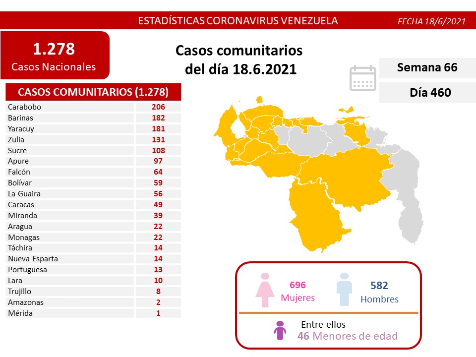 Venezuela registró 1.278 nuevos casos de Covid-19 en las últimas 24 horas 2 IMG 20210618 WA0018 1