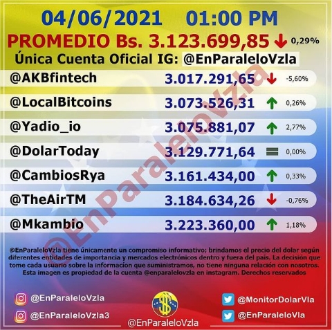 Tasa del dólar paralelo bajó 0,29% la tarde de este #4Jun 2 dólar