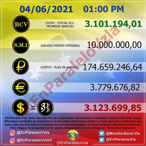 Tasa del dólar paralelo bajó 0,29% la tarde de este #4Jun 3 dólar