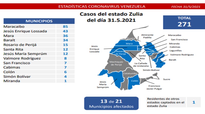 El Zulia lidera la lista de contagios, hay 3.495 casos activos: Venezuela registró 1.363 nuevos casos de Covid-19 en las últimas 24 horas 3 Covid