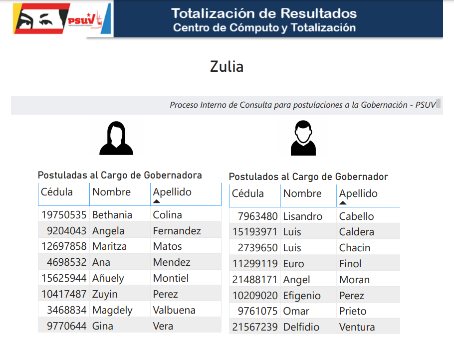 16 precandidatos a la Gobernación del Zulia 8 hombres y 8 mujeres 2 fondo